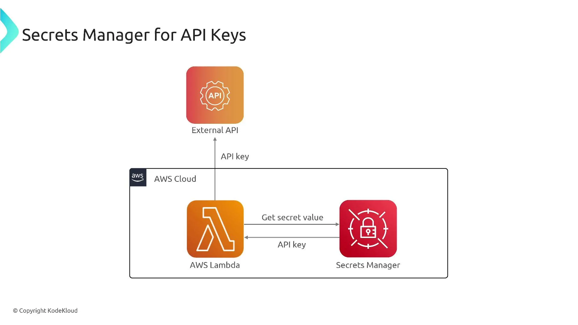 Using and Storing Secrets on AWS Secrets Manager - KodeKloud Notes