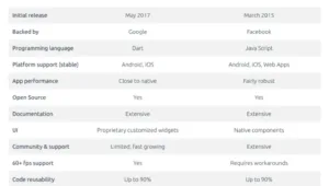 Perbedaan Antara Flutter dan React Native