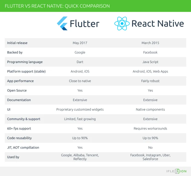 Perbedaan Antara Flutter dan React Native